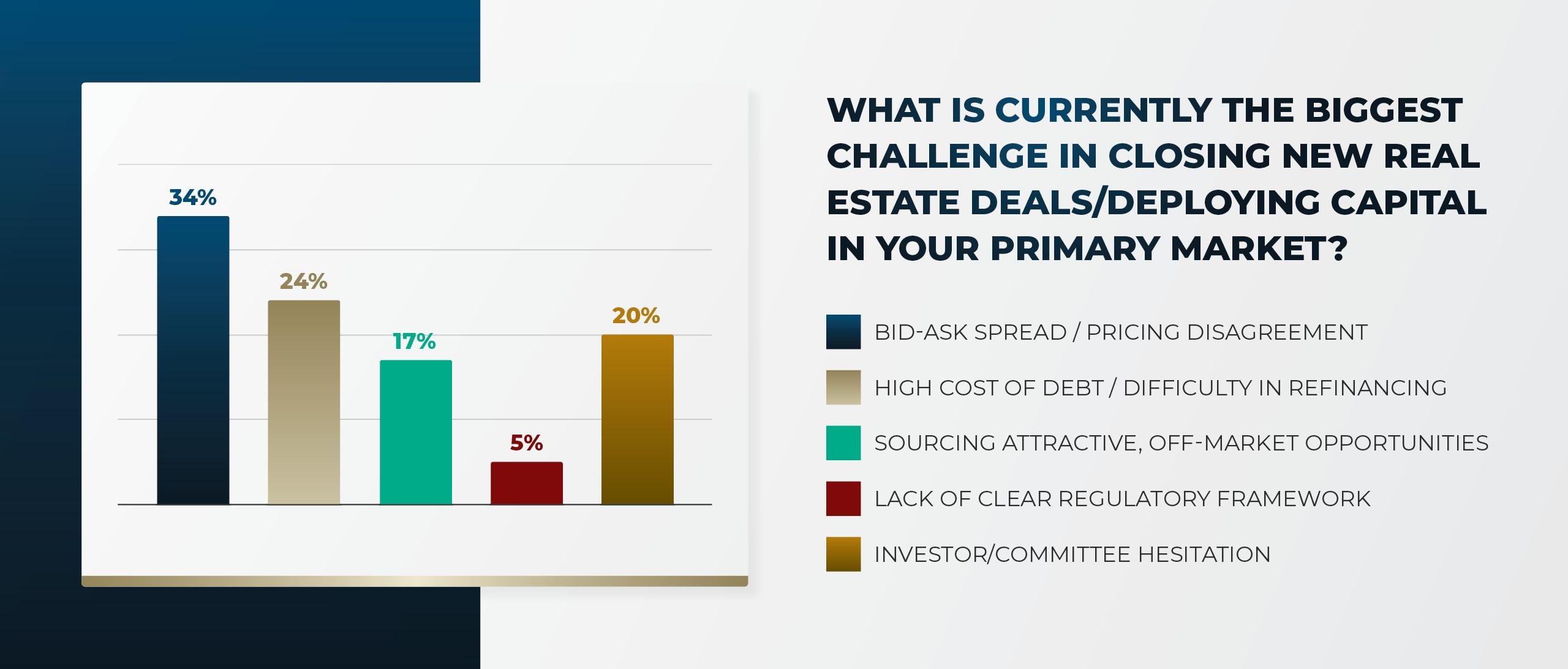 Graph showing results of polling among global real estate market leaders answering the question: What is currently the biggest challenge in closing new real estate deals / deploying capital in your primary market?